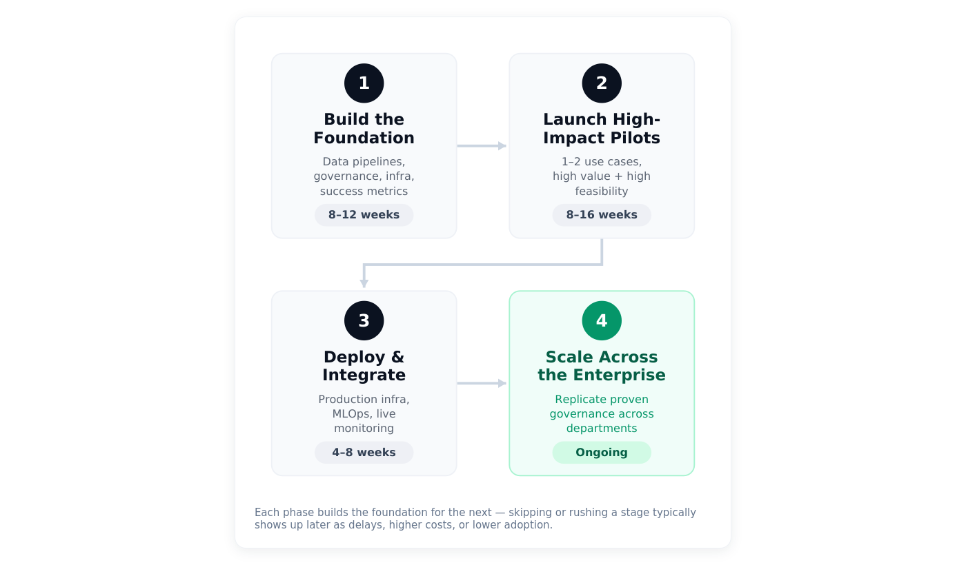 four-phase-roadmap