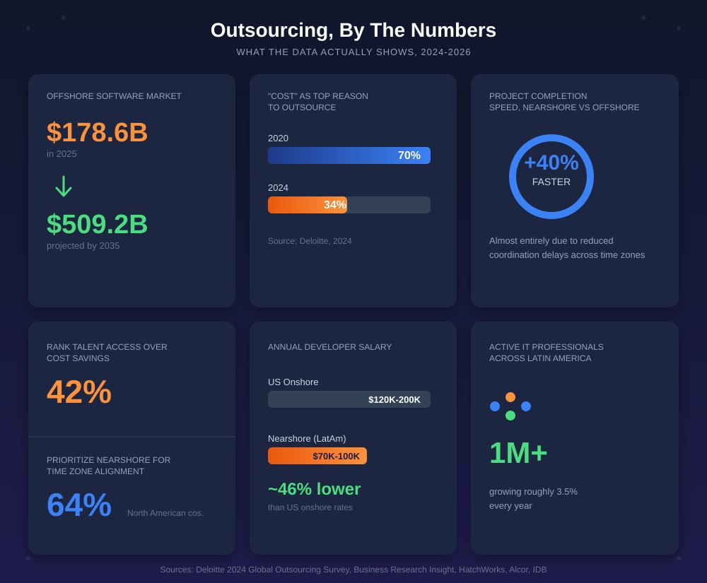 nearshore-vs-offshore-stats-and-data