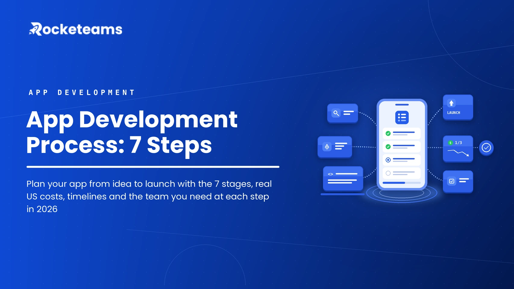 App development process guide for US startups, showing a phone with a 7-step project checklist connected to cards for discovery, design, code, launch, a one-third cost chart, QA testing and a sprint calendar