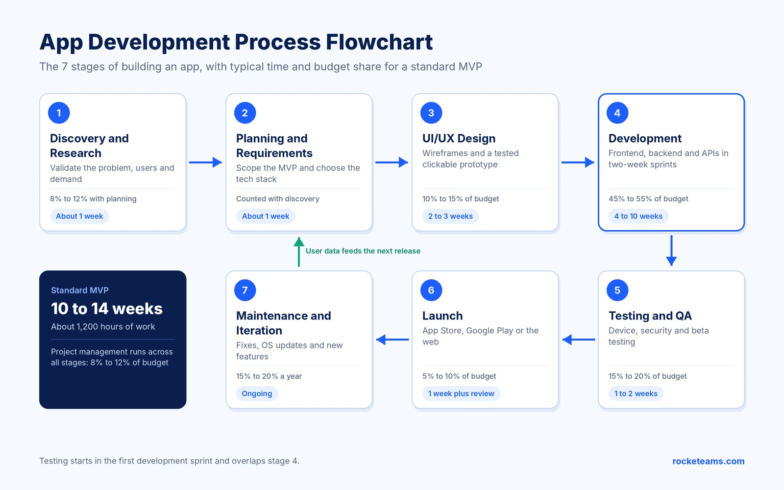 App development process flowchart diagram showing the 7 stages from discovery to maintenance, with typical time and budget share for each stage. File: app-development-process-flowchart.webp